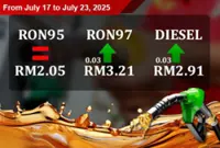 Fuel prices July 17-23: Diesel, RON97 up 3sen, RON95 unchanged