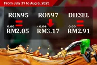 Fuel prices July 31-Aug 6: RON97 down four sen, RON95 and diesel unchanged