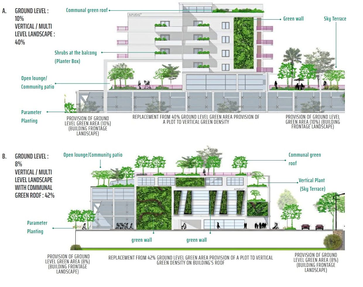 An illustration of vertical green density. Source: DBKL