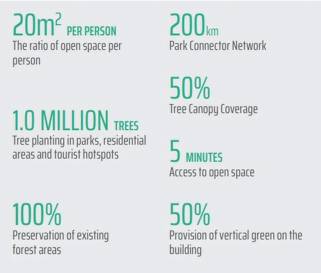 Targets for biodiversity and open spaces in 2040. Source: DBKL
