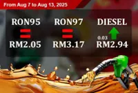 Fuel prices Aug 7-13: RON95, RON97 petrol unchanged, diesel up three sen