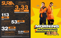 Suria FM records over 3.3 million monthly listeners