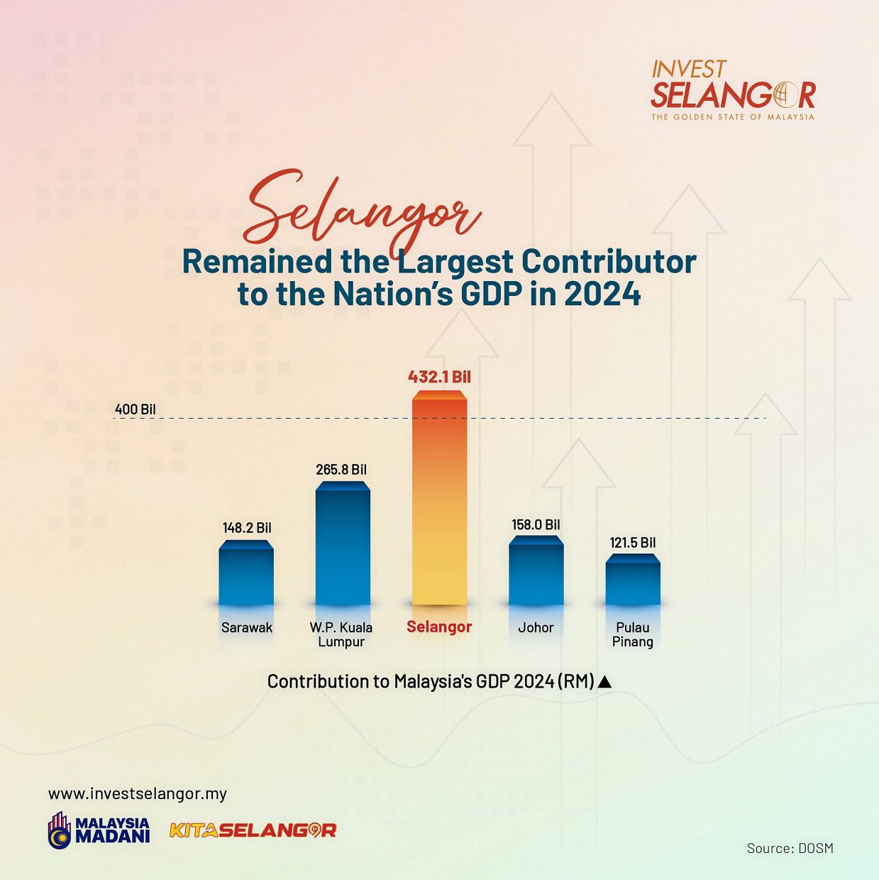Selangor’s economic strength continues to anchor national growth.