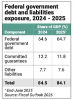 Combined debt and liabilities touch 84.1% of gross domestic product