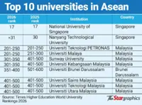 Seven M’sian varsities among Asean’s Top 10