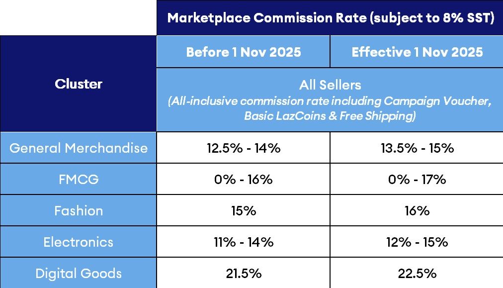 The new commission fees vary across product clusters, categories, and sub-categories. — Lazada