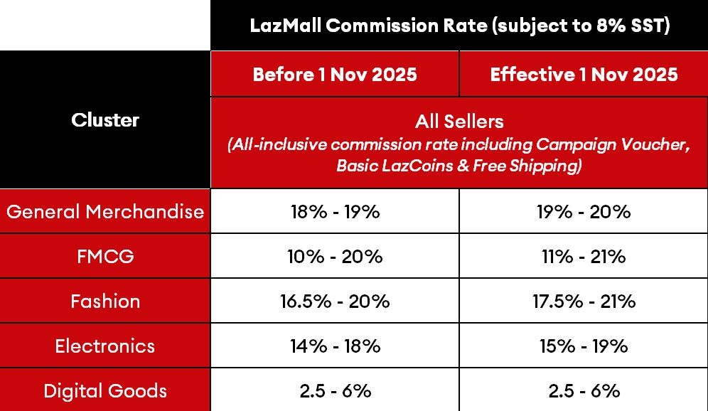The LazMall rate changes are similar to marketplace rate hike. — Lazada
