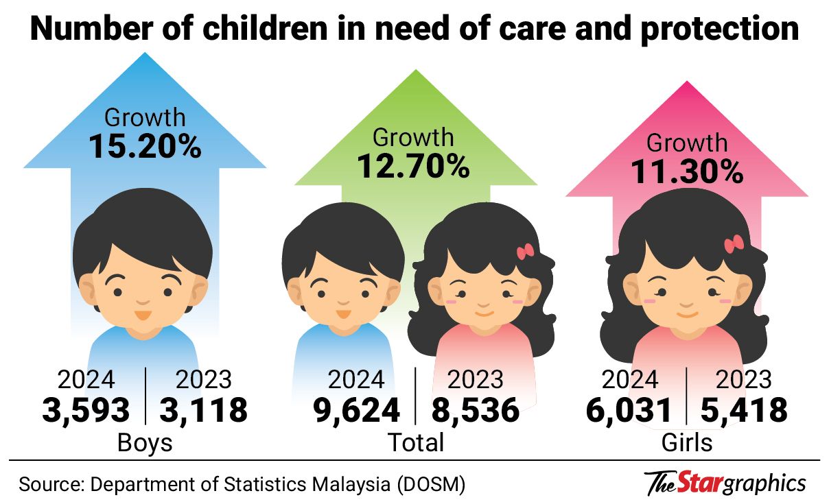 Rise in children at risk 1 'CLICK TO ENLARGE'