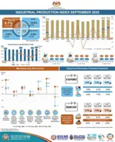 Malaysia's industrial production index expands 5.7% in Sept 2025 - DOSM