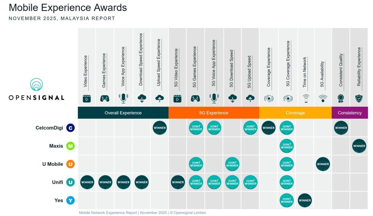 The network analytics provider reported its findings across five categories: overall experience, 5G experience, coverage, and consistency. — Opensignal