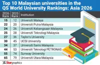 UM still country’s top varsity despite drop in rankings