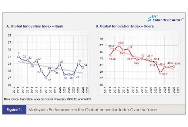Malaysia’s Innovation Paradox: Rising Aspirations, Declining Foundations