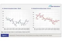 Malaysia’s Innovation Paradox: Rising Aspirations, Declining Foundations