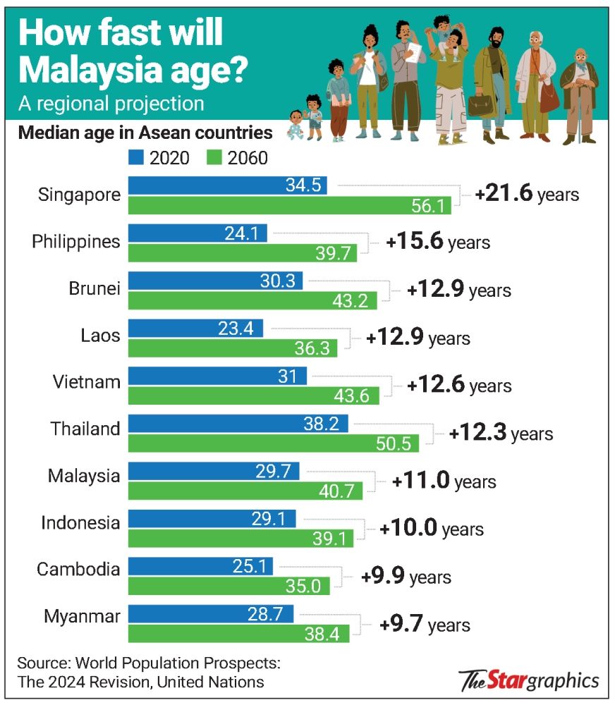 Median age of Malaysians set to hit 40.7 years in 2060