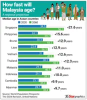 Median age of Malaysians set to hit 40.7 years in 2060