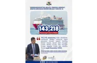 Over 140,000 tourists landed in Melaka via luxury cruise ships