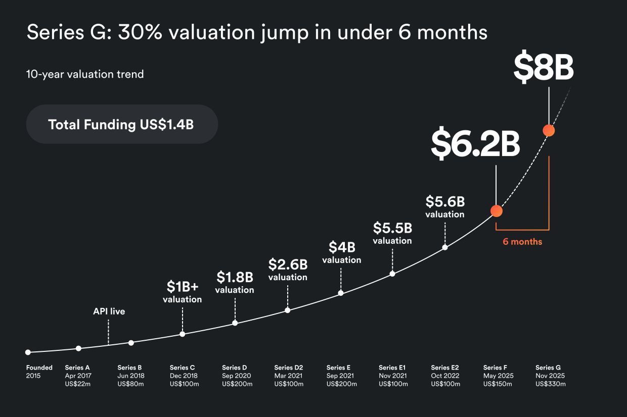 Airwallex’s Series G fundraising, which reflects a nearly 30% valuation jump in under six months.