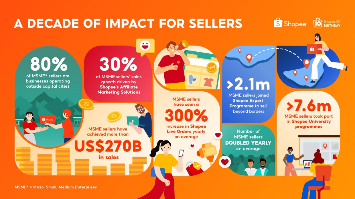 A snapshot of how Malaysian sellers have leveraged the tools and initiatives by Shopee throughout the decade.