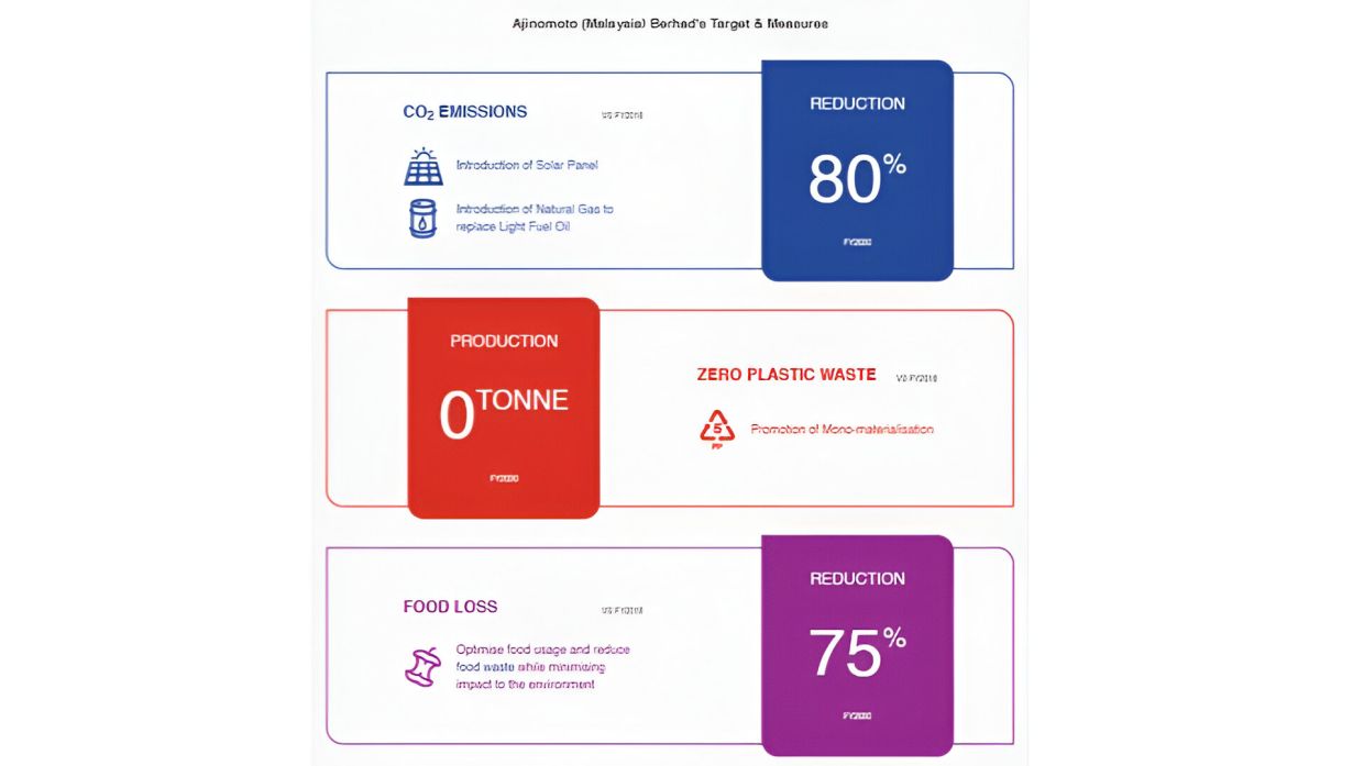 Ajinomoto Malaysia is exploring cleaner production methods, improved packaging and more efficient resource use to reduce environmental impact, enhance product quality, contribute to a healthier environment and stronger communities.