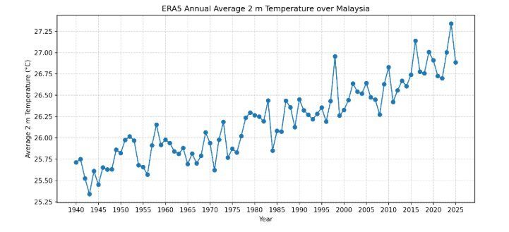 Produced by Dr Maggie Ooi Chel Gee based on ERA5 dataset 