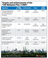 Five of six 12MP goals missed, reveals AG report