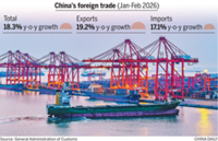 Foreign trade lifts prospects for growth