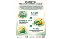 Bukit Aman records 1,459 bogus investment cases, RM188mil lost