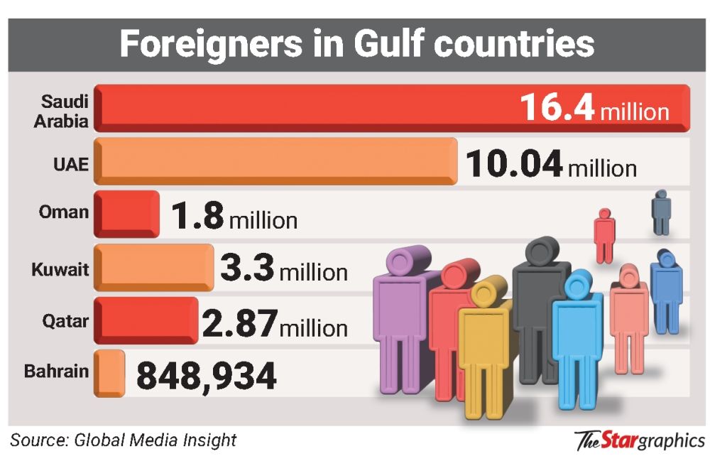 Foreigners in gulf countries