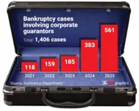 Corporate guarantor bankruptcies on the rise