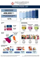 Brunei's population growth slows to 0.7% in 2025: report