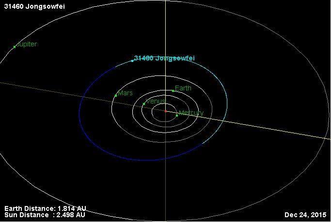 The orbit of the asteroid 31460 Jongsowfei in the main belt asteroid of the solar system. The diagram shows the relative positions of the planets and the asteroid on Dec 24, 2015