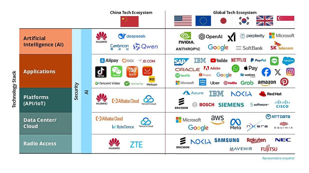 Comparing global and China-led tech ecosystems alongside Malaysia’s dual 5G strategy, which enables multipath connectivity, resilience and digital transformation readiness. — Image courtesy of ABI Research.