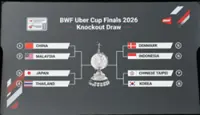 Malaysia face giants China in Uber Cup quarter-finals