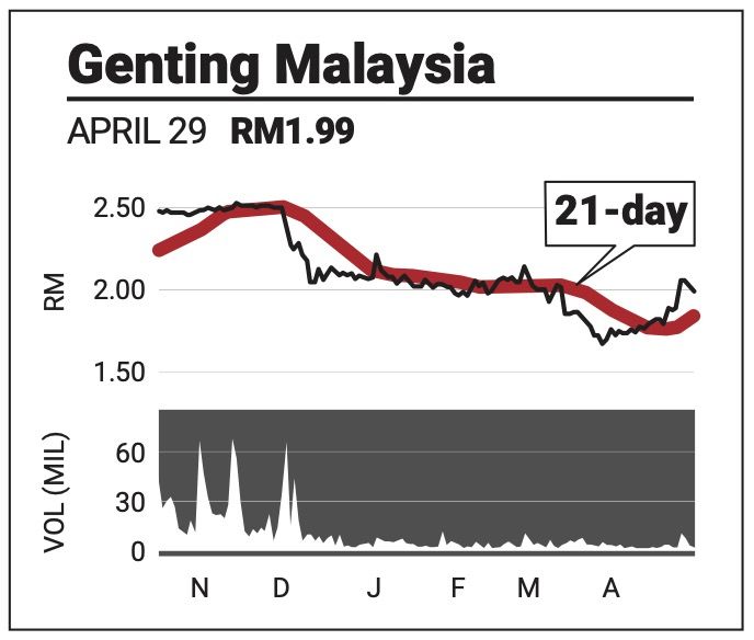 The MACD histogram remains positive, but the momentum has slowed slightly.