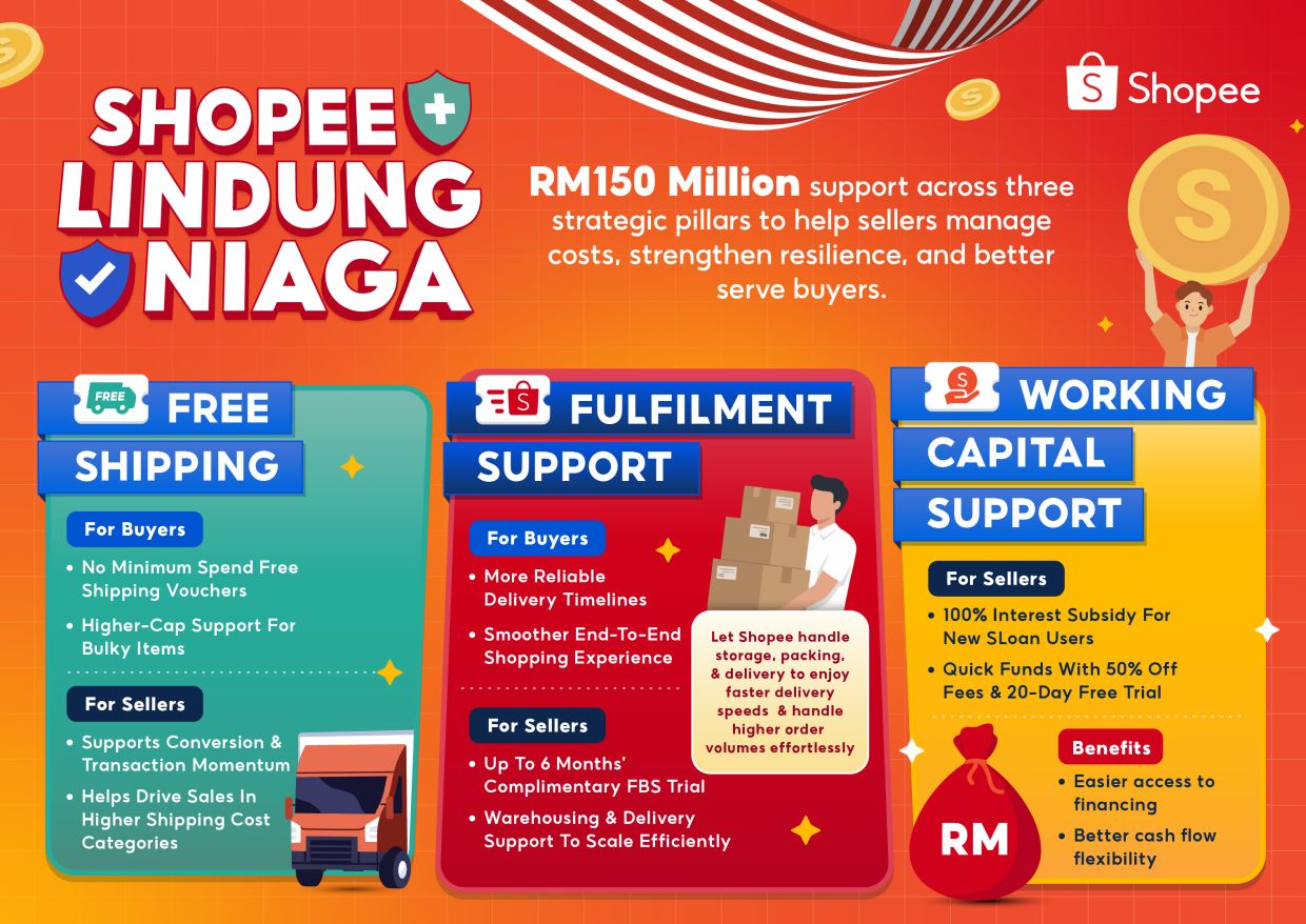 The RM150mil Shopee Lindung Niaga package focuses on free shipping, fulfilment and working capital support for local MSMEs.
