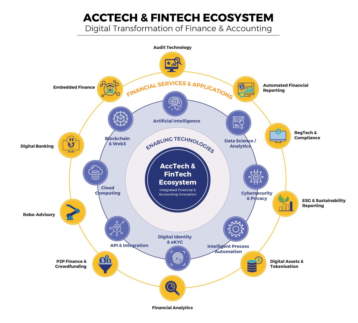 APU’s FinTech and AccTech students are groomed to have sufficient knowledge and to deliver significant value to the industry. 