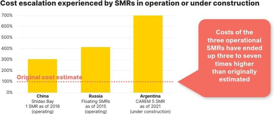 Source: IEEFA calculations from data in the 2023 World Nuclear Industry Status Report and Bellona Environmental Foundations