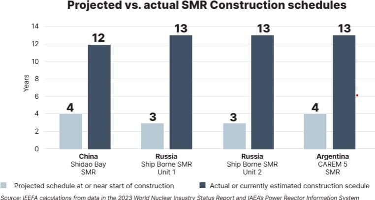 Source: IEEFA calculations from data in the 2023 World Nuclear Industry Status Report and IAEA’s Power Reactor Information System
