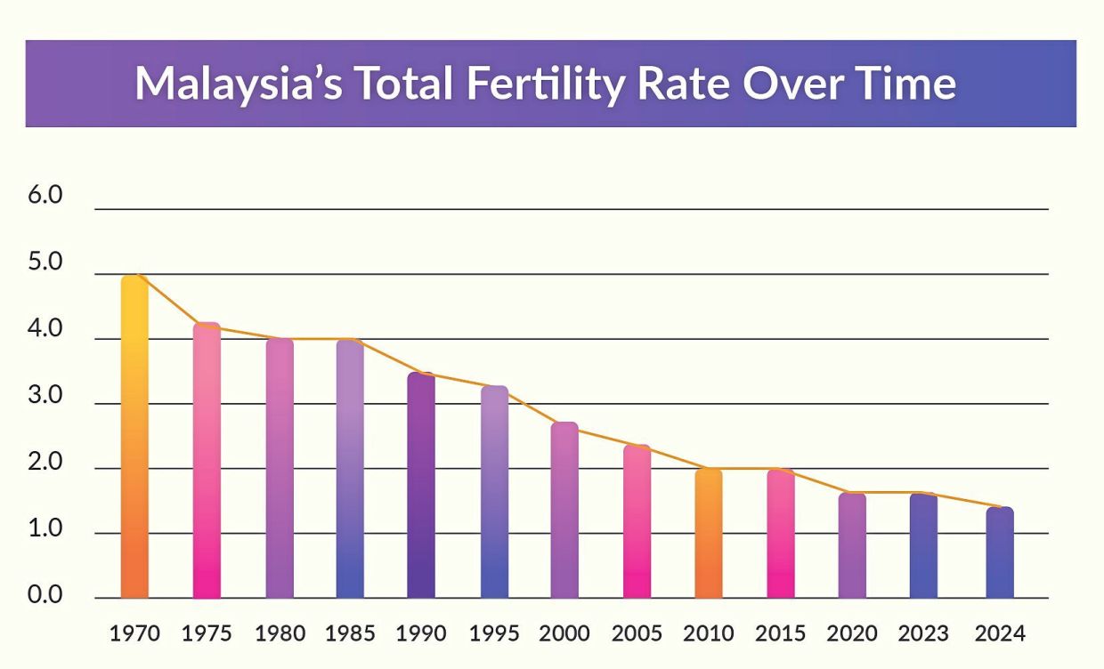 Source: DOSM. The total fertility rate has dropped significantly from 4.9 children per woman in 1970 to only 1.6 in 2024.