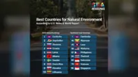 US aggregate site ranks Cambodia first in world for ‘Natural Environment’