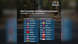 US aggregate site ranks Cambodia first in world for ‘Natural Environment’