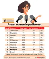 NGOs want greater women power