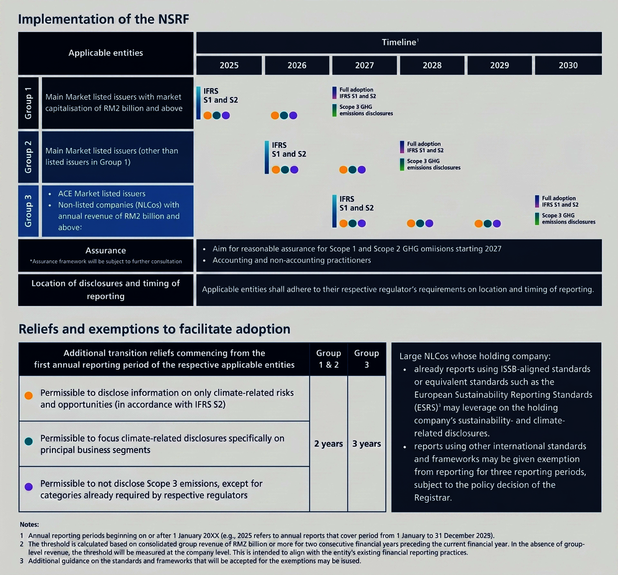 The implementation timeline, reliefs and exemptions of the National Sustainability Reporting Framework.