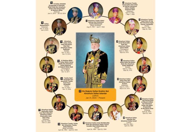 The Yang di-Pertuan Agong institution was established ahead of Malaya’s independence, with the position rotated among the Malay Rulers every five years through election by the Conference of Rulers.