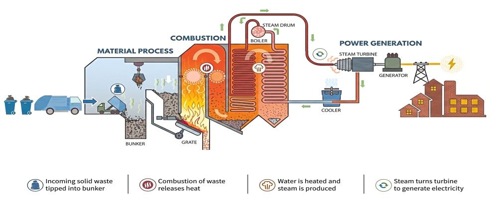 A diagram showing the waste-to-energy process at a WtE plant. (Source: Worldwide Environment’s website)