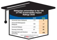 Double leap for M’sian varsities
