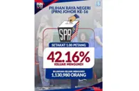 Johor polls: Over 40% voter turnout as of 1pm