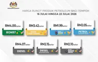 Fuel prices July 16-22: Unsubsidised RON95, diesel prices increased, RON97 unchanged