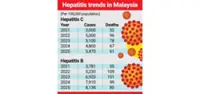 Good progress against hepatitis