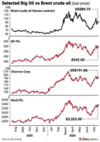 The noise of oil prices